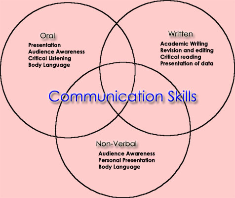 http://study.aisectonline.com/images/Communication Skills & Personality Development(Composition).jpg